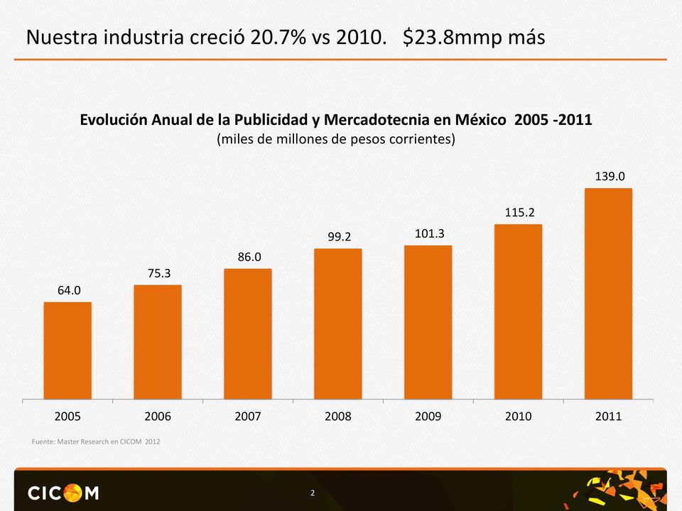 en México 2005-2011 (miles de millones de pesos
