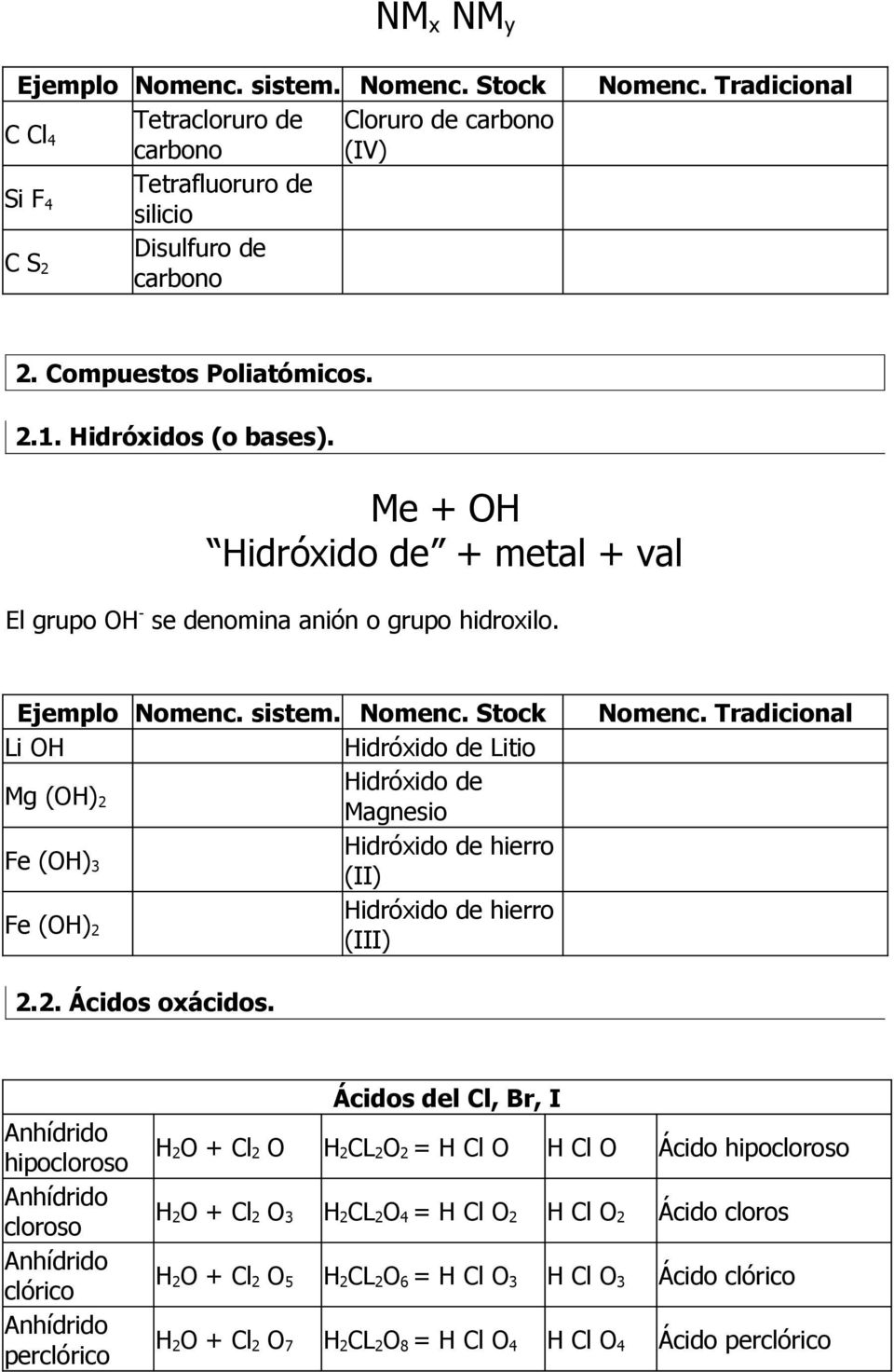 Li OH Hidróxido de Litio Mg (OH) 2 Hidróxido de Magnesio Fe (OH) 3 Hidróxido de hierro (II) Fe (OH) 2 Hidróxido de hierro (III) 2.2. Ácidos oxácidos.