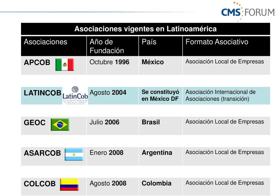 Internacional de en México DF aa Asociaciones (transición) GEOC Julio 2006 Brasil Asociación Local de