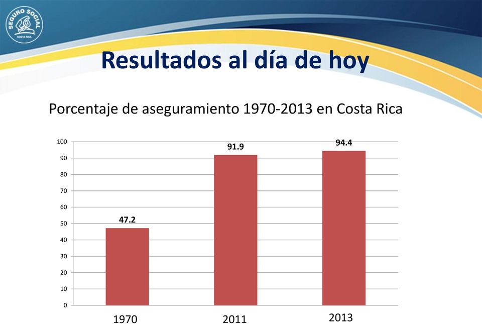 1970-2013 en Costa Rica 100 90 80