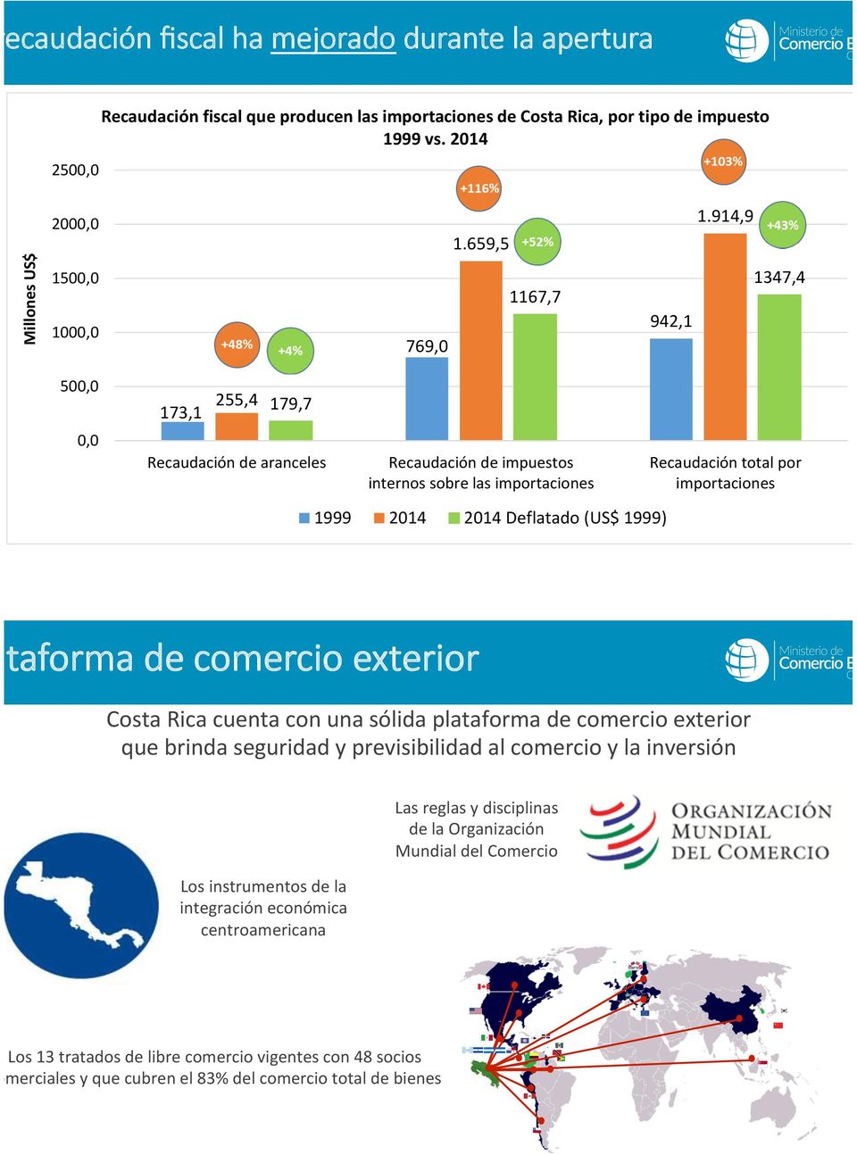 importaciones 1999 2014 20145Deflatado5(US$51999) lataforma,de,comercio,exterior Costa'Rica'cuenta'con'una'sólida'plataforma'de'comercio'exterior'