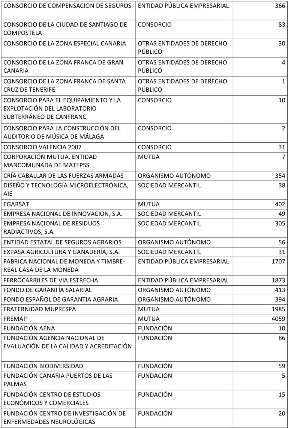 ENTIDAD MUTUA 7 MANCOMUNADA DE MATEPSS CRÍA CABALLAR DE LAS FUERZAS ARMADAS 354 DISEÑO Y TECNOLOGÍA MICROELECTRÓNICA, 38 AIE EGARSAT MUTUA 402 EMPRESA NACIONAL DE INNOVACION, S.A. 49 EMPRESA NACIONAL DE RESIDUOS RADIACTIVOS, S.