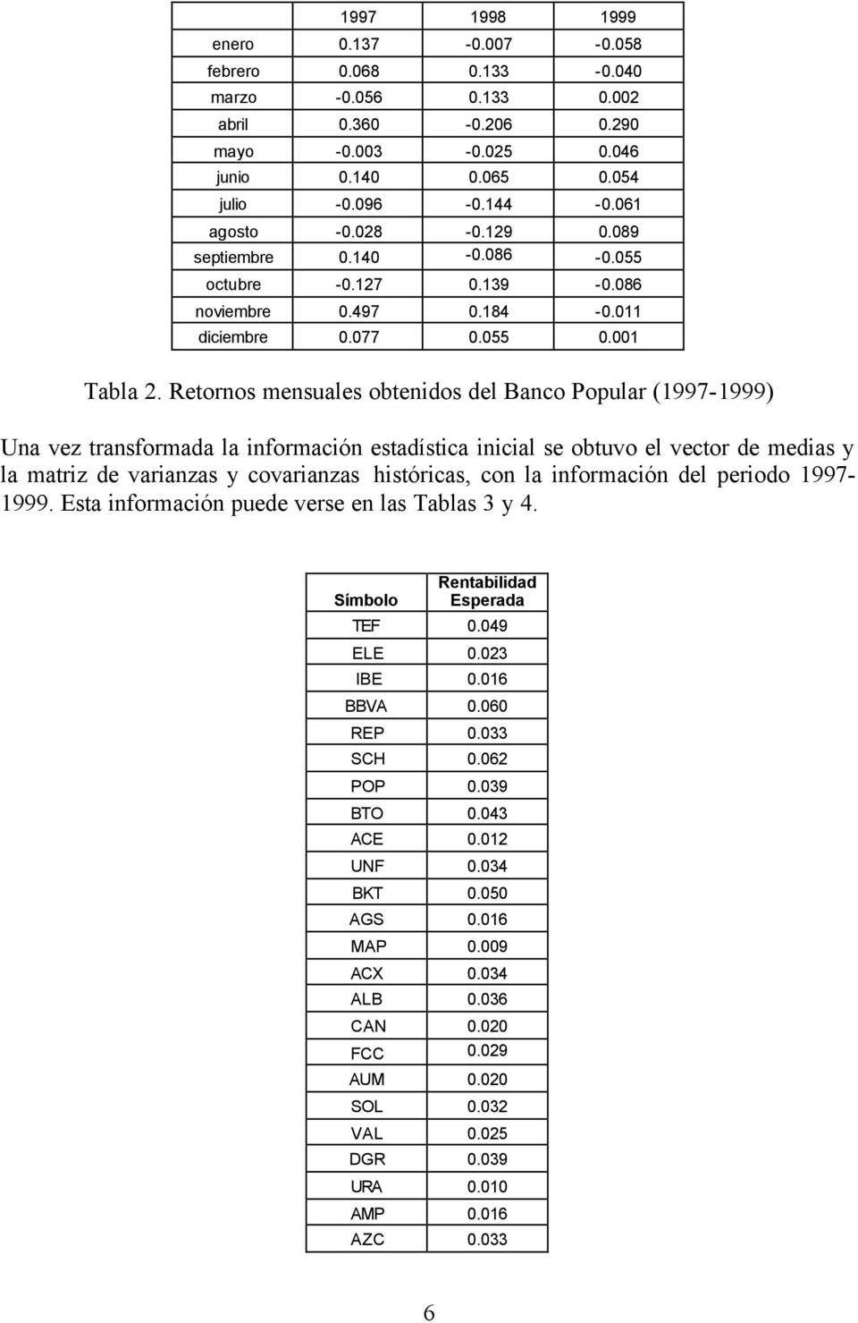 Retornos mensuales obtenidos del Banco Popular (997-999) Una vez transformada la información estadística inicial se obtuvo el vector de medias y la matriz de varianzas y covarianzas históricas, con