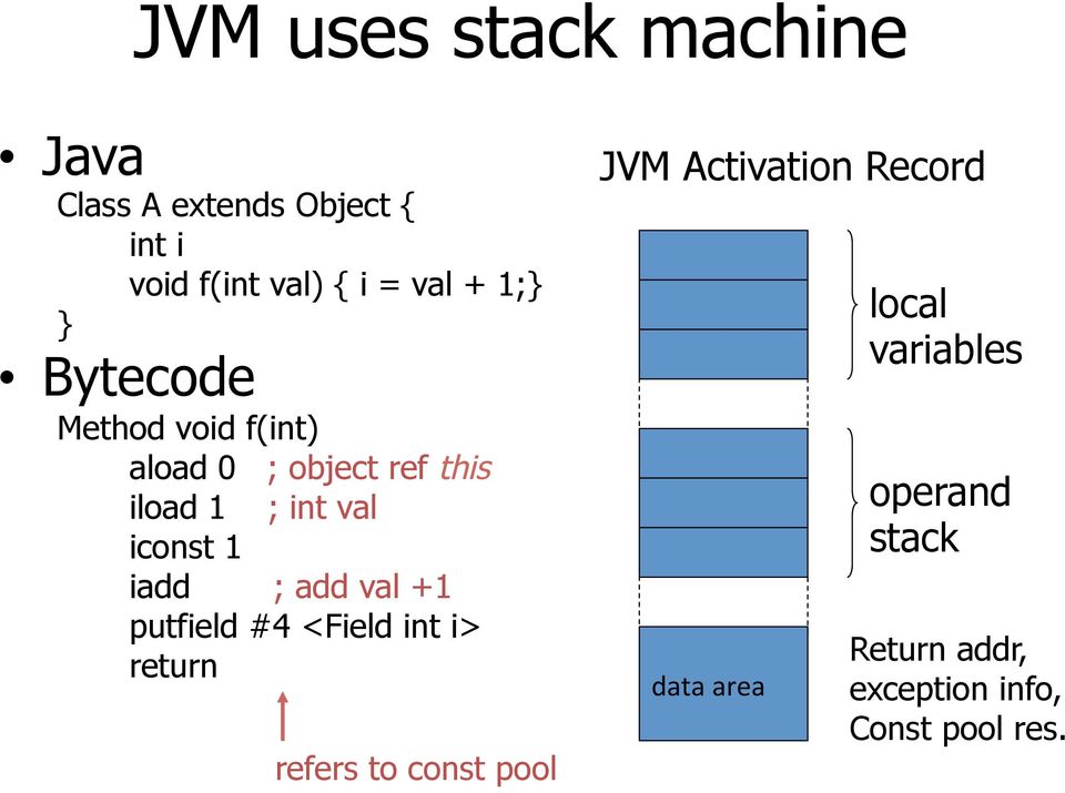 iadd ; add val +1 putfield #4 <Field int i> return refers to const pool JVM Activation