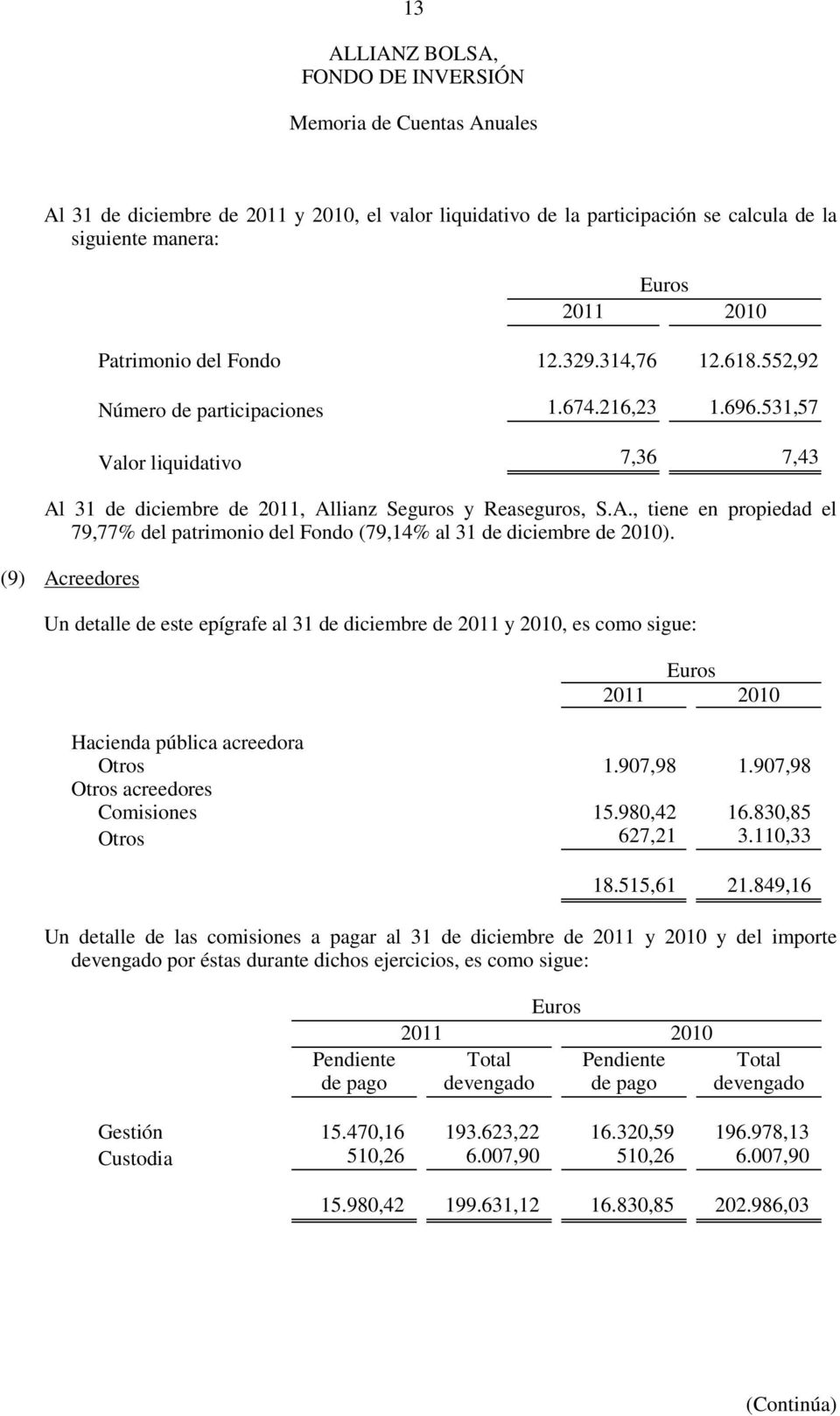 (9) Acreedores Un detalle de este epígrafe al 31 de diciembre de 2011 y 2010, es como sigue: Euros 2011 2010 Hacienda pública acreedora Otros 1.907,98 1.907,98 Otros acreedores Comisiones 15.