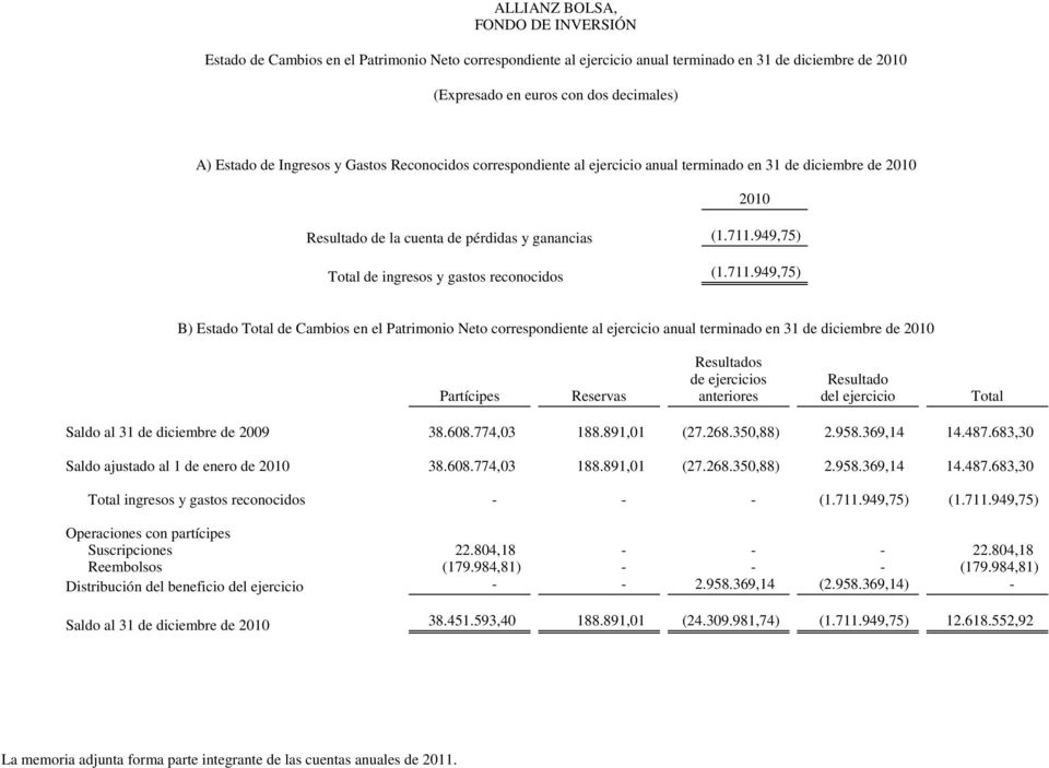 949,75) Total de ingresos y gastos reconocidos (1.711.