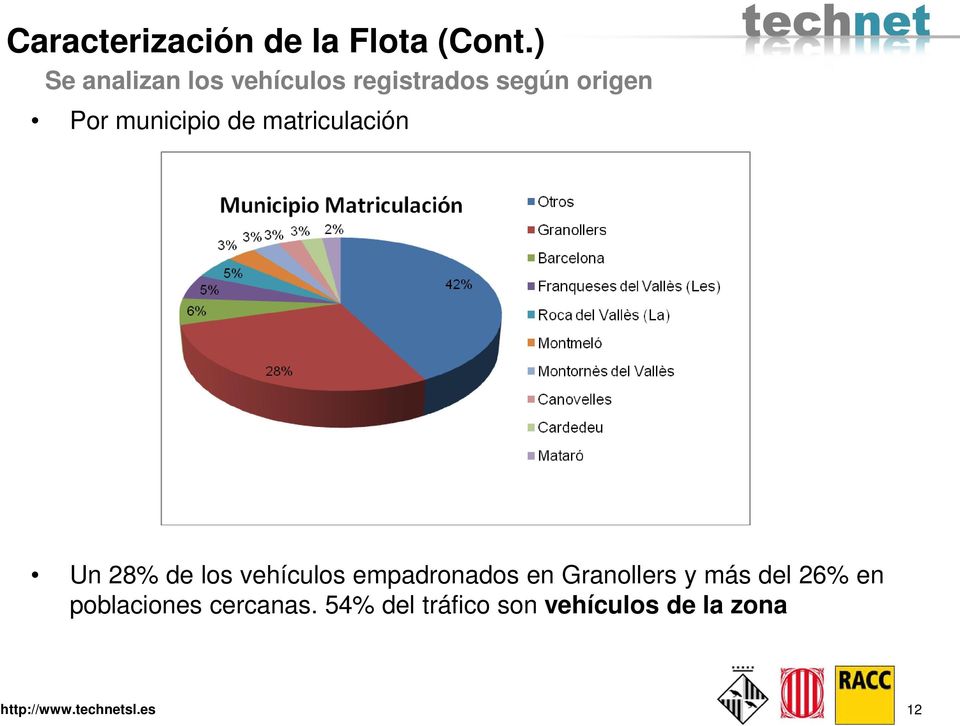 municipio de matriculación Un 28% de los vehículos