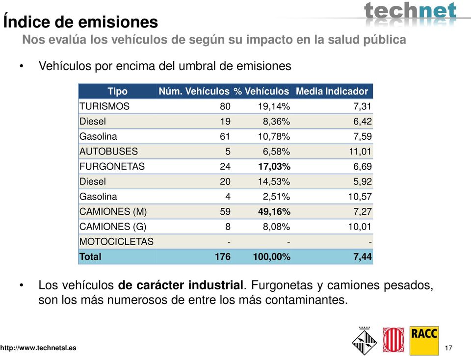FURGONETAS 24 17,03% 6,69 Diesel 20 14,53% 5,92 Gasolina 4 2,51% 10,57 CAMIONES (M) 59 49,16% 7,27 CAMIONES (G) 8 8,08% 10,01 MOTOCICLETAS -
