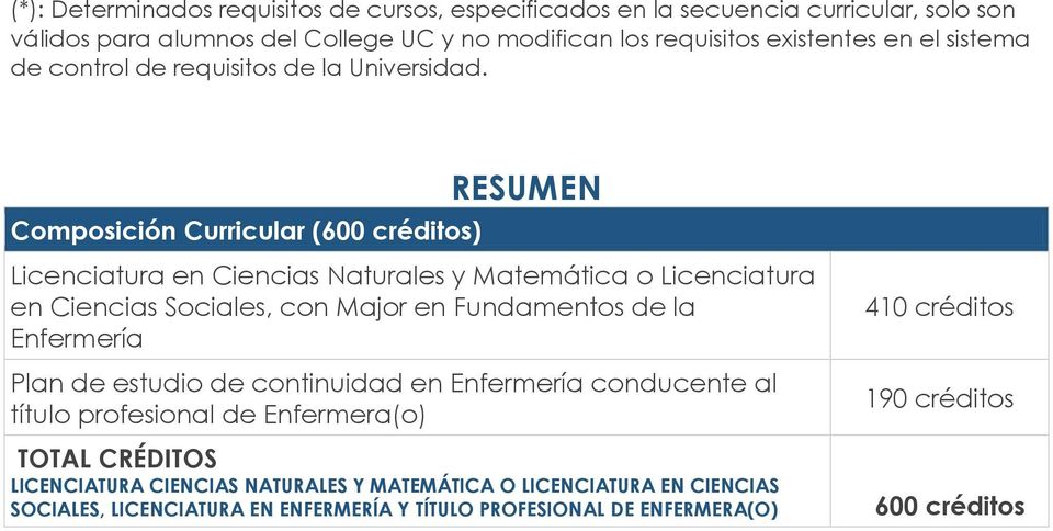 Composición Curricular (600 créditos) RESUMEN Licenciatura en Ciencias Naturales y Matemática o Licenciatura en Ciencias Sociales, con Major en Fundamentos de la Enfermería