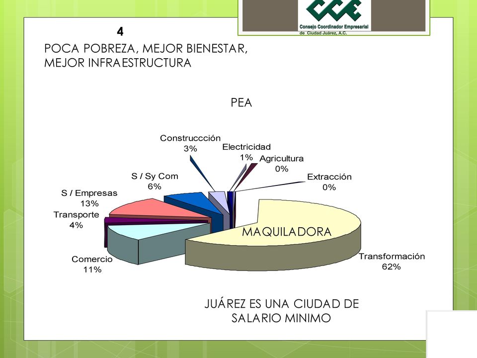 Electricidad 1% Agricultura 0% Extracción 0% MAQUILADORA