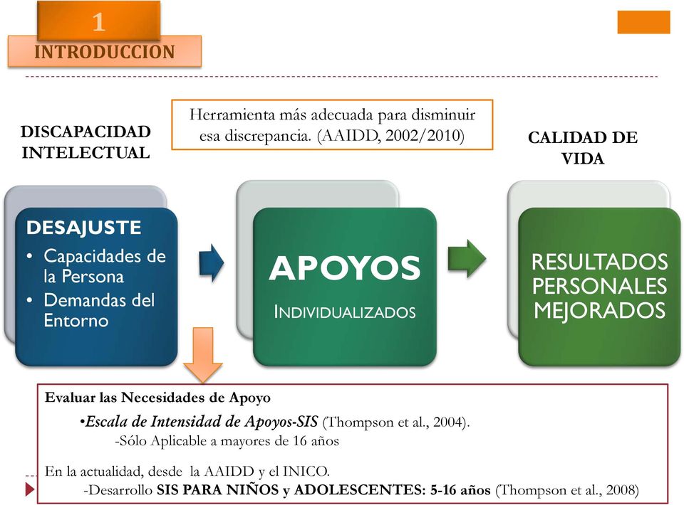 RESULTADOS PERSONALES MEJORADOS Evaluar las Necesidades de Apoyo Escala de Intensidad de Apoyos-SIS (Thompson et al., 2004).