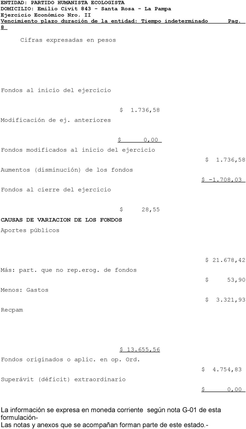 ejercicio $ 1.736,58 $ -1.708,03 CAUSAS DE VARIACION DE LOS FONDOS Aportes públicos $ 28,55 Más: part. que no rep.erog.