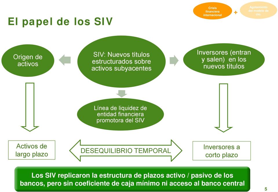 salen) en los nuevos títulos Línea de liquidez de entidad promotora del SIV Activos de largo plazo