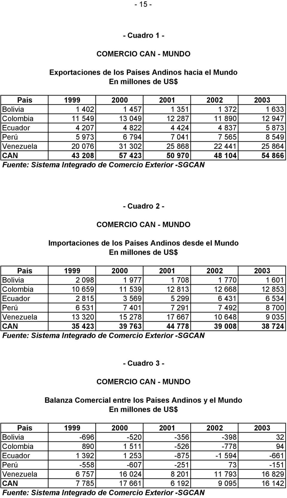 Integrado de Comercio Exterior -SGCAN - Cuadro 2 - COMERCIO CAN - MUNDO Importaciones de los Países Andinos desde el Mundo En millones de US$ País 1999 2000 2001 2002 2003 Bolivia 2 098 1 977 1 708 1