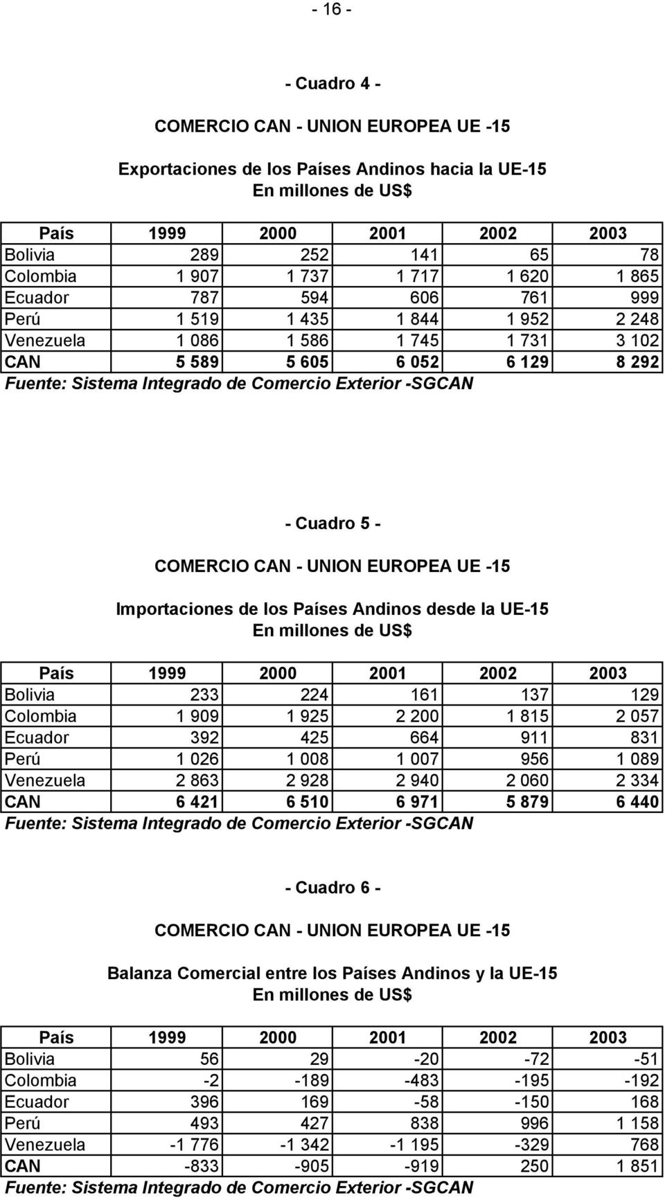 Exterior -SGCAN - Cuadro 5 - COMERCIO CAN - UNION EUROPEA UE -15 Importaciones de los Países Andinos desde la UE-15 En millones de US$ País 1999 2000 2001 2002 2003 Bolivia 233 224 161 137 129