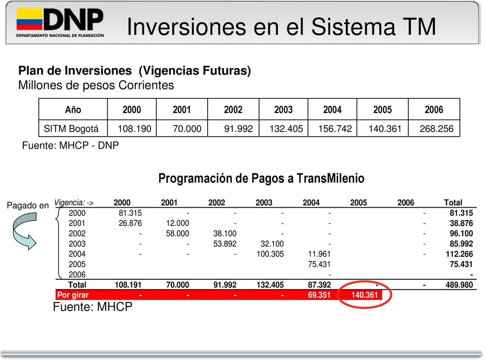 256 Fuente: MHCP - DNP Pagado en Programación de Pagos a TransMilenio Vigencia: -> 2000 2001 2002 2003 2004 2005 2006 Total 2000 81.315 - - - - - 81.
