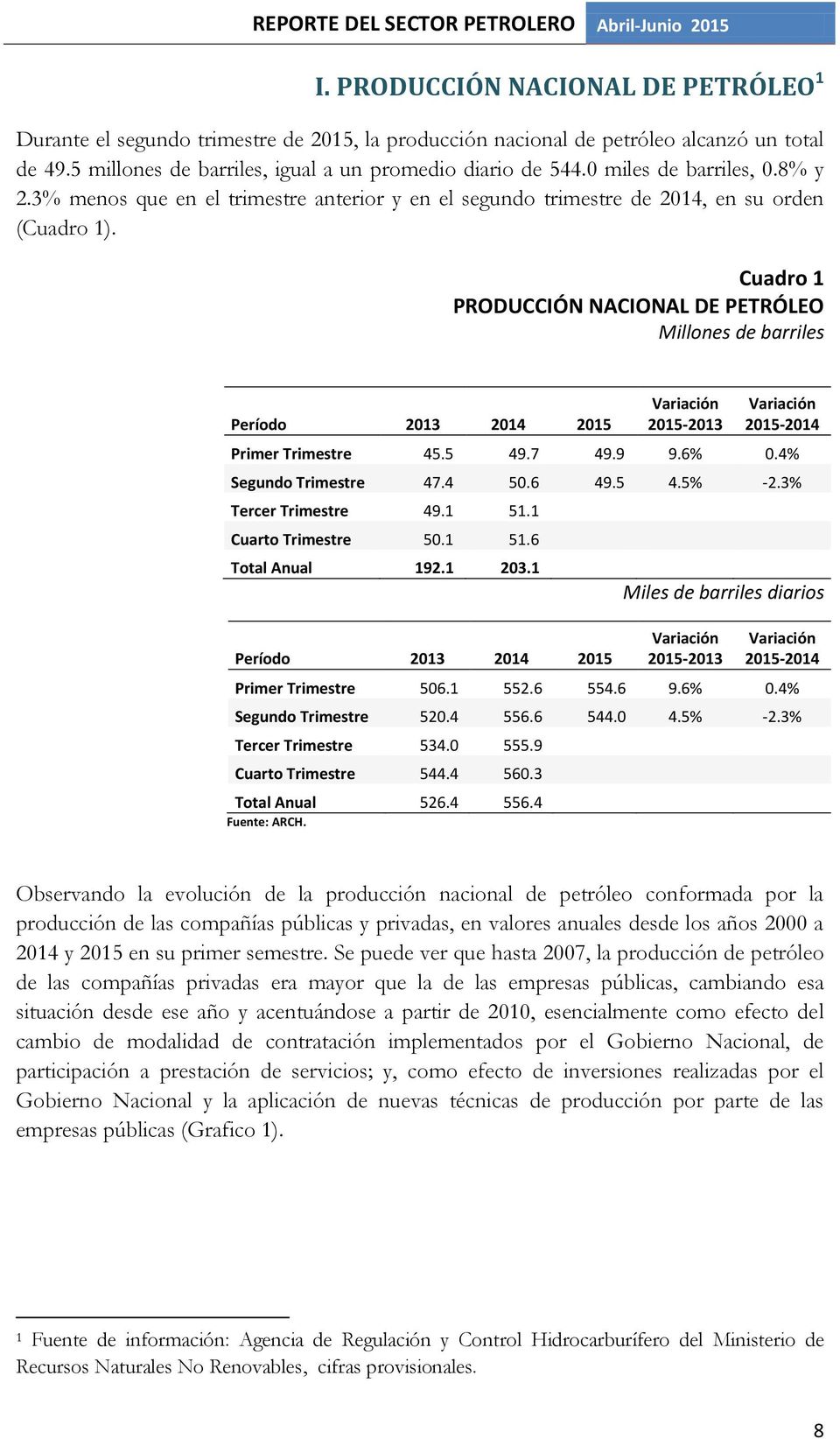 Cuadro 1 PRODUCCIÓN NACIONAL DE PETRÓLEO de barriles Período 2013 2014 2015 2015-2013 2015-2014 Primer Trimestre 45.5 49.7 49.9 9.6% 0.4% Segundo Trimestre 47.4 50.6 49.5 4.5% -2.