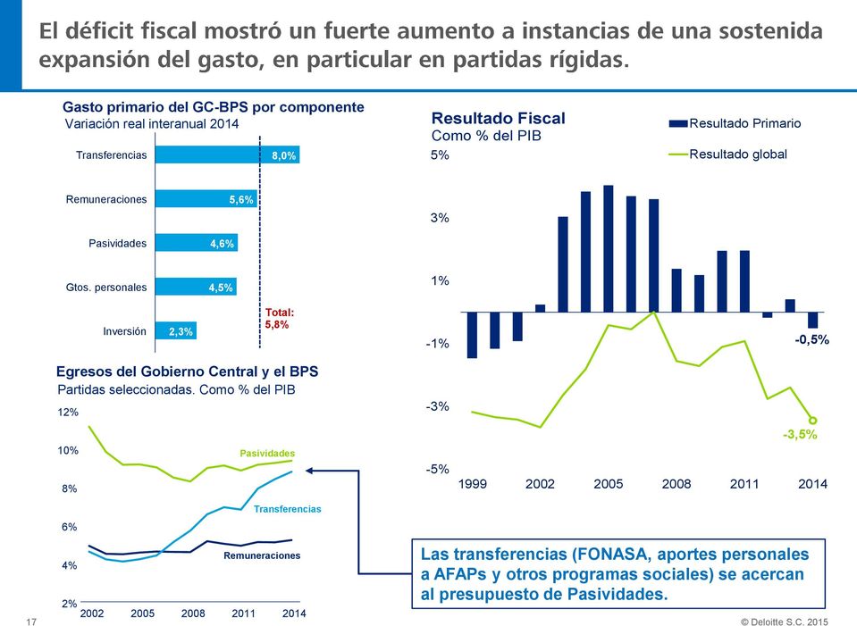 personales 4,5% 1% Inversión 2,3% Total: 5,8% -1% -0,5% Egresos del Gobierno Central y el BPS Partidas seleccionadas.