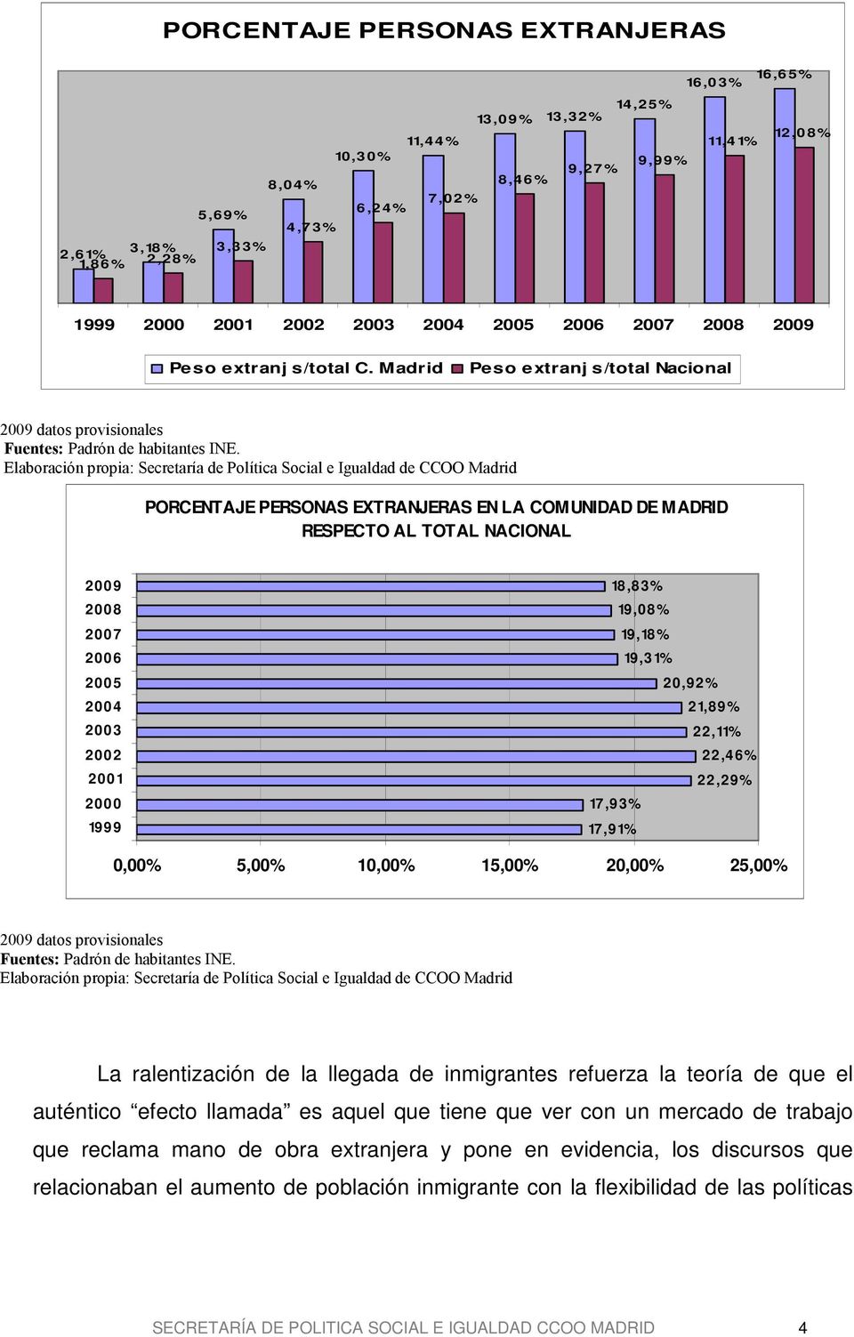 Elaboración propia: Secretaría de Política Social e Igualdad de CCOO Madrid PORCENTAJE PERSONAS EXTRANJERAS EN LA COMUNIDAD DE MADRID RESPECTO AL TOTAL NACIONAL 2009 2008 2007 2006 2005 2004 2003