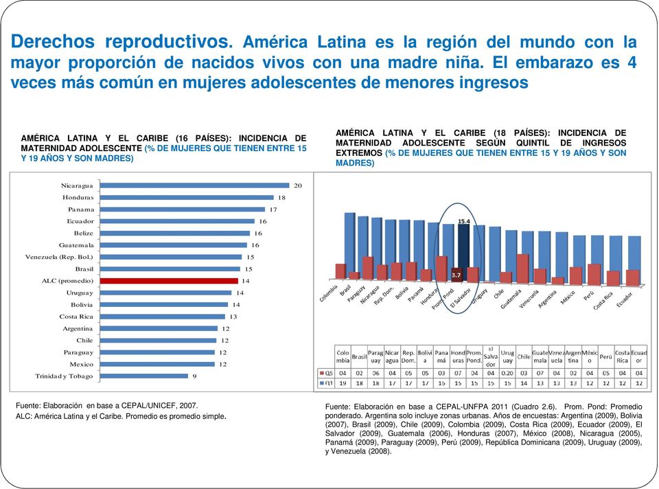 SON MADRES) AMÉRICA LATINA Y EL CARIBE (18 PAÍSES): INCIDENCIA DE MATERNIDAD ADOLESCENTE SEGÚN QUINTIL DE INGRESOS EXTREMOS (% DE MUJERES QUE TIENEN ENTRE 15 Y 19 AÑOS Y SON MADRES) Nicaragua