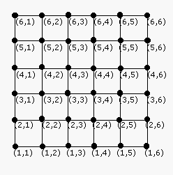 4. En el lanzamiento dos dados, el espacio muestral es E = {{1,2,3,4,5,6}x{1,2,3,4,5,6}} y puede ilustrarse mediante el siguiente diagrama: En este caso el espacio muestral está formado por 36