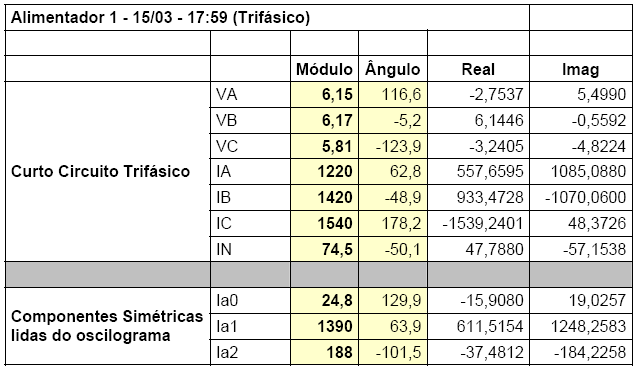 La tabla siguiente muestra los valores numéricos para estos vectores: Las componentes simétricas durante la falla comprueban que el cortocircuito fue