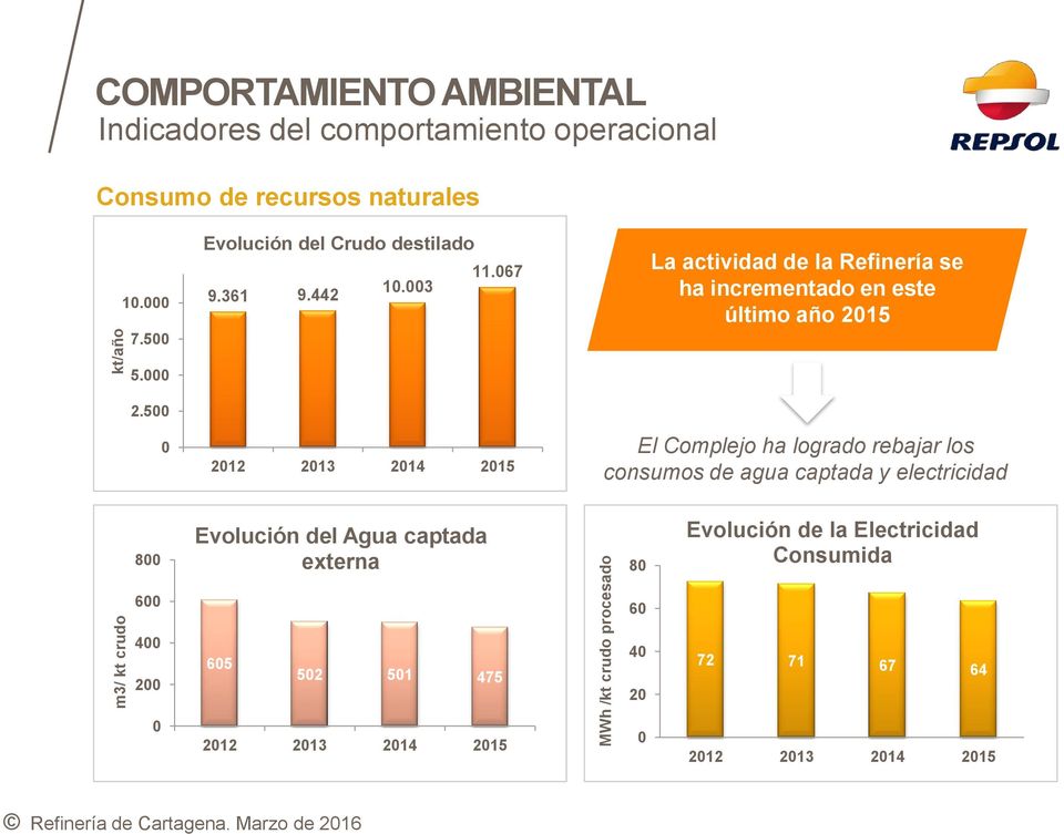 003 2012 2013 2014 2015 La actividad de la Refinería se ha incrementado en este último año 2015 El Complejo ha logrado rebajar los consumos