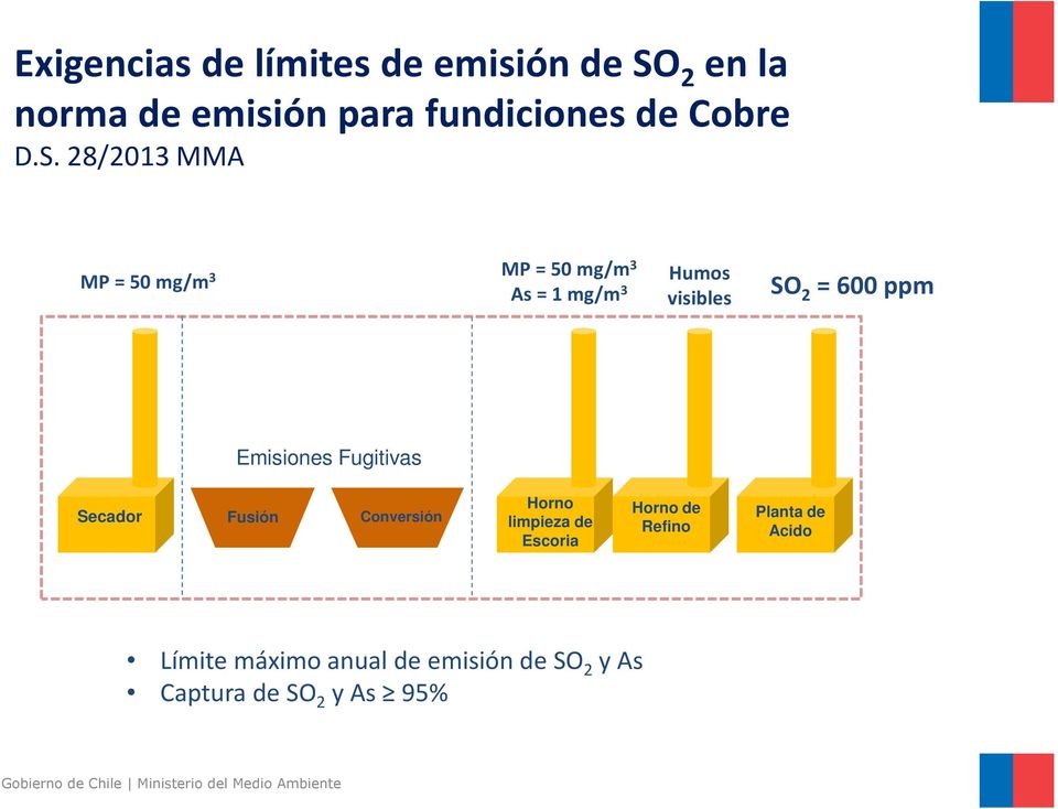 28/2013 MMA MP = 50 mg/m 3 MP = 50 mg/m 3 As = 1 mg/m 3 Humos visibles SO 2= 600 ppm Emisiones