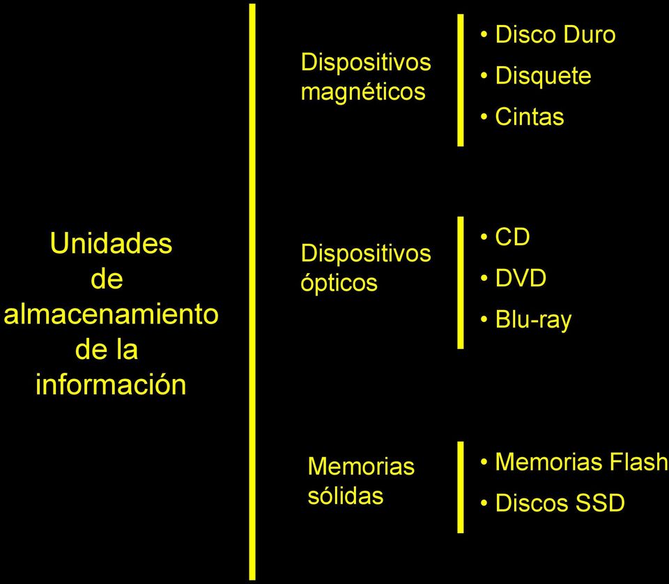 información Dispositivos ópticos CD DVD