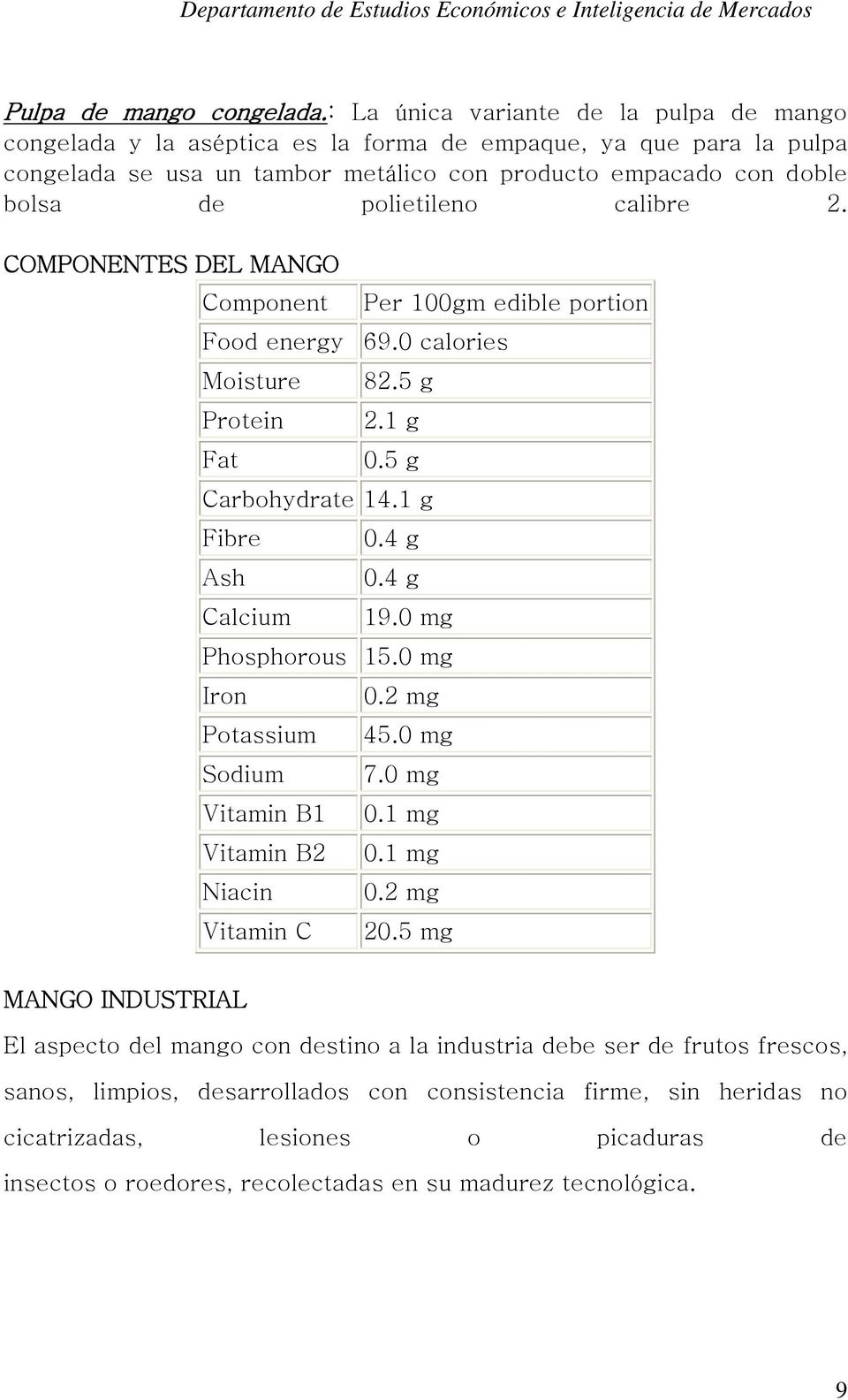 calibre 2. COMPONENTES DEL MANGO Component Per 100gm edible portion Food energy 69.0 calories Moisture 82.5 g Protein 2.1 g Fat 0.5 g Carbohydrate 14.1 g Fibre 0.4 g Ash 0.4 g Calcium 19.