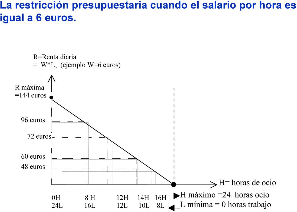 R=Renta diaria = W*L, (ejemplo W=6 euros) R máxima =144 euros 96
