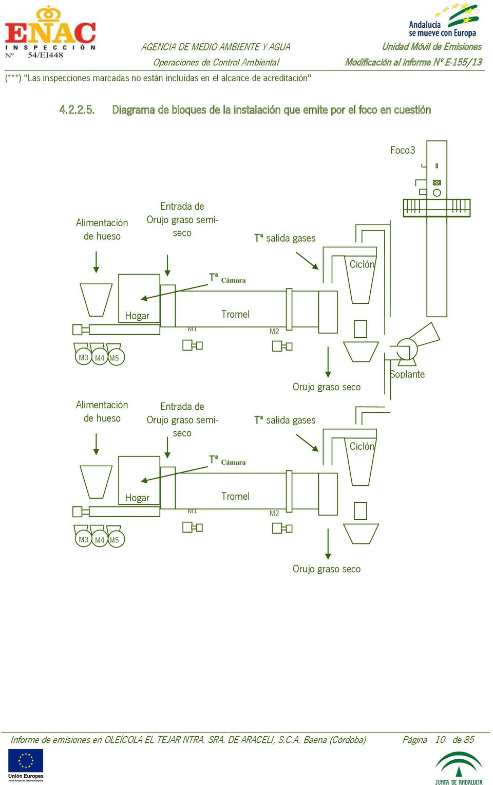 Diagrama de bloques de la instalación que emite por el foco en cuestión Foco3 Alimentación de hueso Entrada de Orujo graso