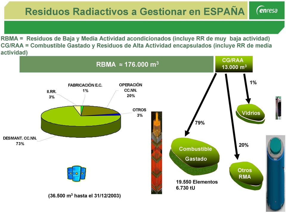 actividad) CG/RAA RBMA 176.000 m 3 13.000 m 3 II.RR. 3% FABRICACIÓN E.C. 1% OPERACIÓN CC.NN.
