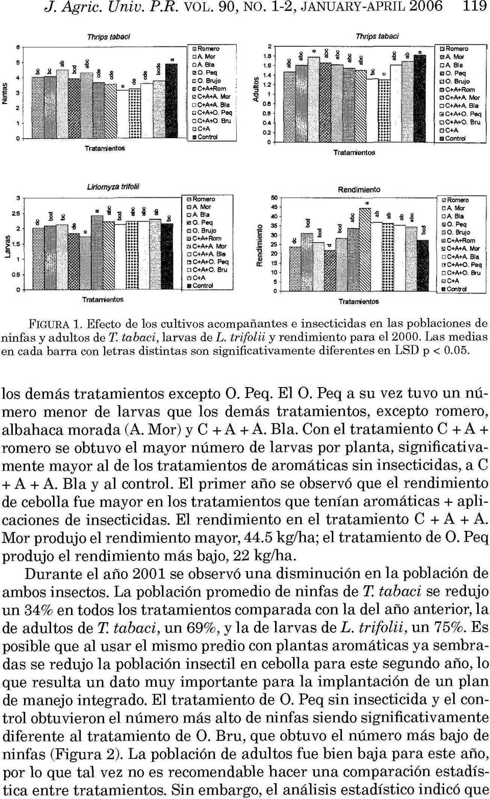 Efecto de los cultivos acompañantes e insecticidas en las poblaciones de ninfas y adultos de T. tabaci, larvas de L. trifolii y rendimiento para el 2000.
