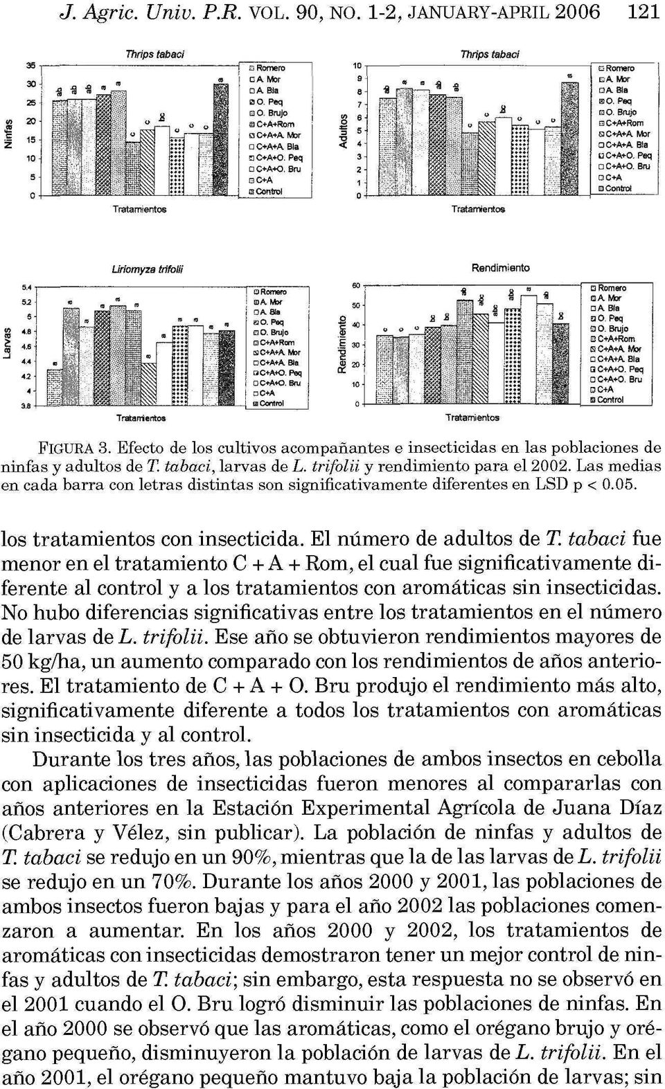 trifolii y rendimiento para el 2002. Las medias en cada barra con letras distintas son significativamente diferentes en LSD p < 0.05. los tratamientos con insecticida. El número de adultos de T.
