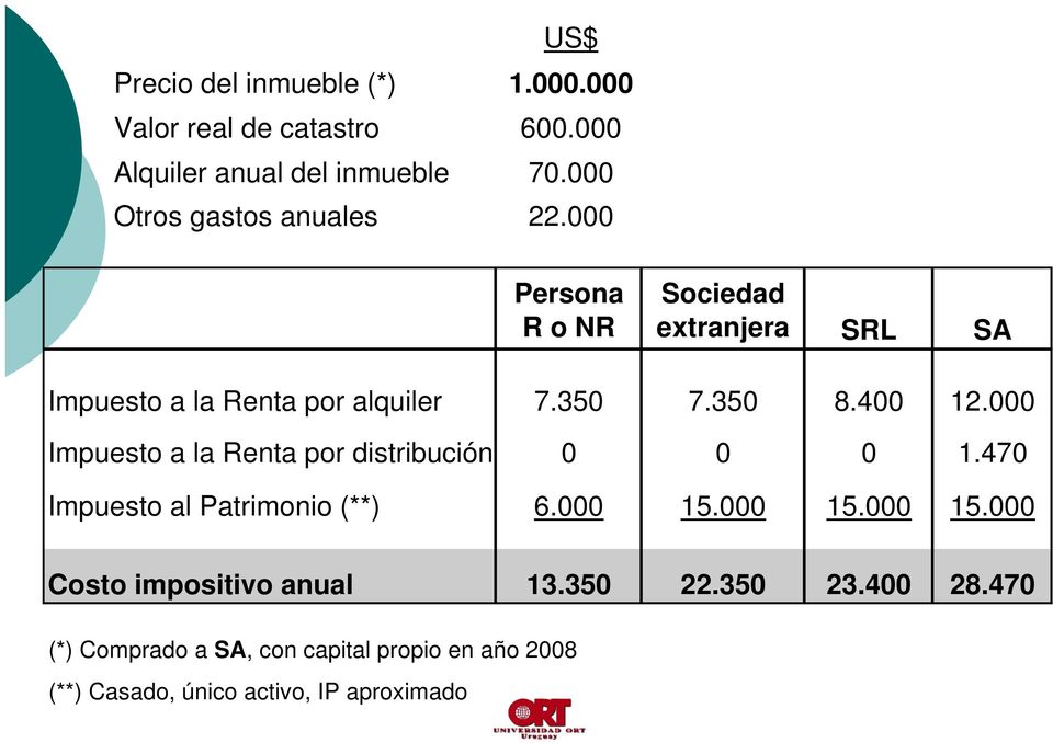 350 8.400 12.000 Impuesto a la Renta por distribución 0 0 0 1.470 Impuesto al Patrimonio (**) 6.000 15.