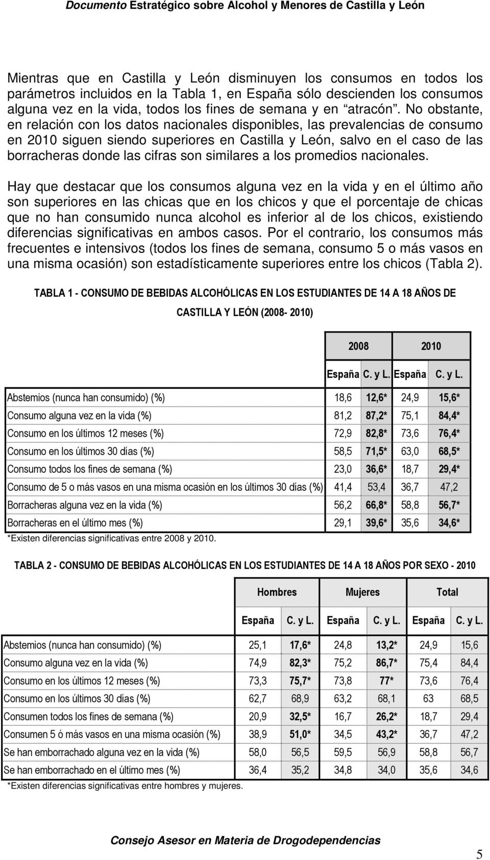 No obstante, en relación con los datos nacionales disponibles, las prevalencias de consumo en 2010 siguen siendo superiores en Castilla y León, salvo en el caso de las borracheras donde las cifras