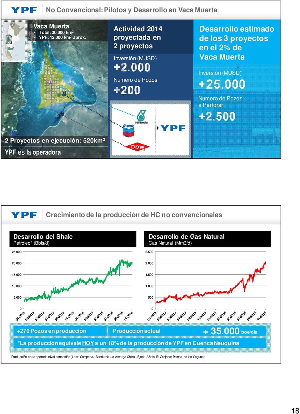 ejecución: 520km 2 YPF es la operadora Crecimiento de la producción de HC no convencionales Desarrollo del Shale Petróleo* (Bbls/d) 25.000 Desarrollo de Gas Natural Gas Natural (Mm3/d) 2.500 20.000 2.