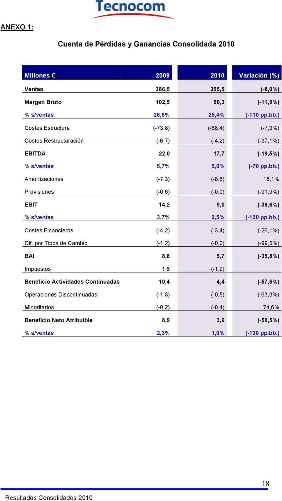 ) Amortizaciones (-7,3) (-8,6) 18,1% Provisiones (-0,6) (-0,0) (-91,9%) EBIT 14,2 9,0 (-36,6%) % s/ventas 3,7% 2,5% (-120 pp.bb.) Costes Financieros (-4,2) (-3,4) (-26,1%) Dif.