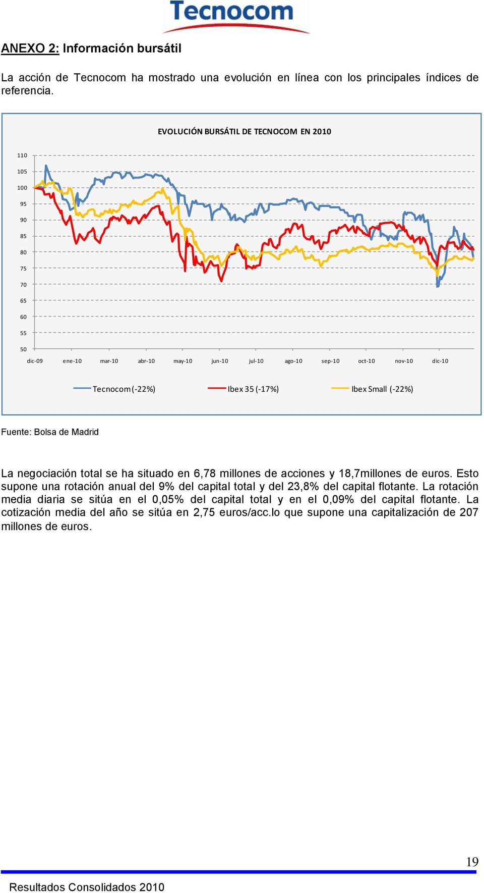 (-17%) Ibex Small (-22%) Fuente: Bolsa de Madrid La negociación total se ha situado en 6,78 millones de acciones y 18,7millones de euros.