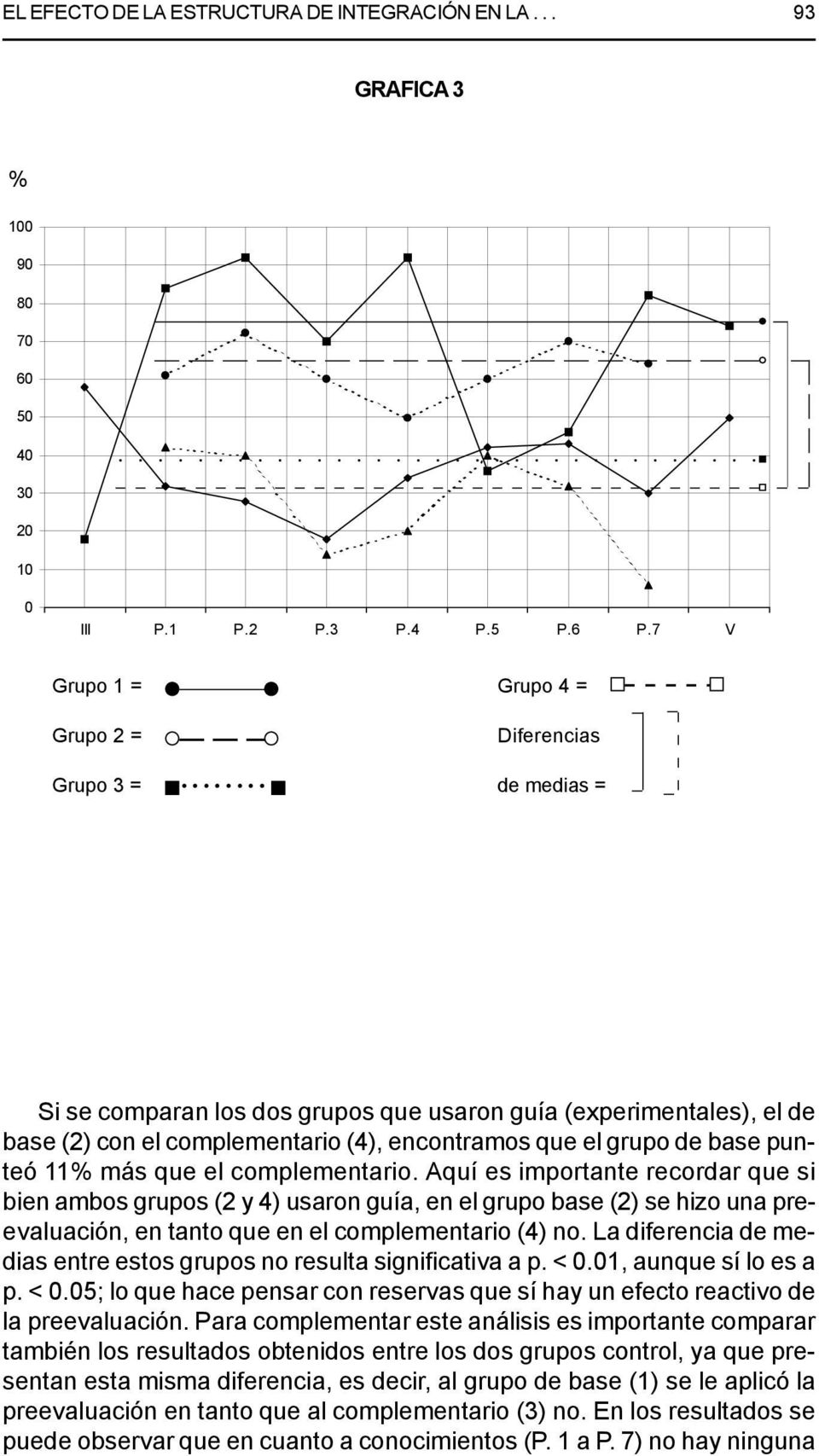 (2) con el complementario (4), encontramos que el grupo de base punteó 11% más que el complementario.