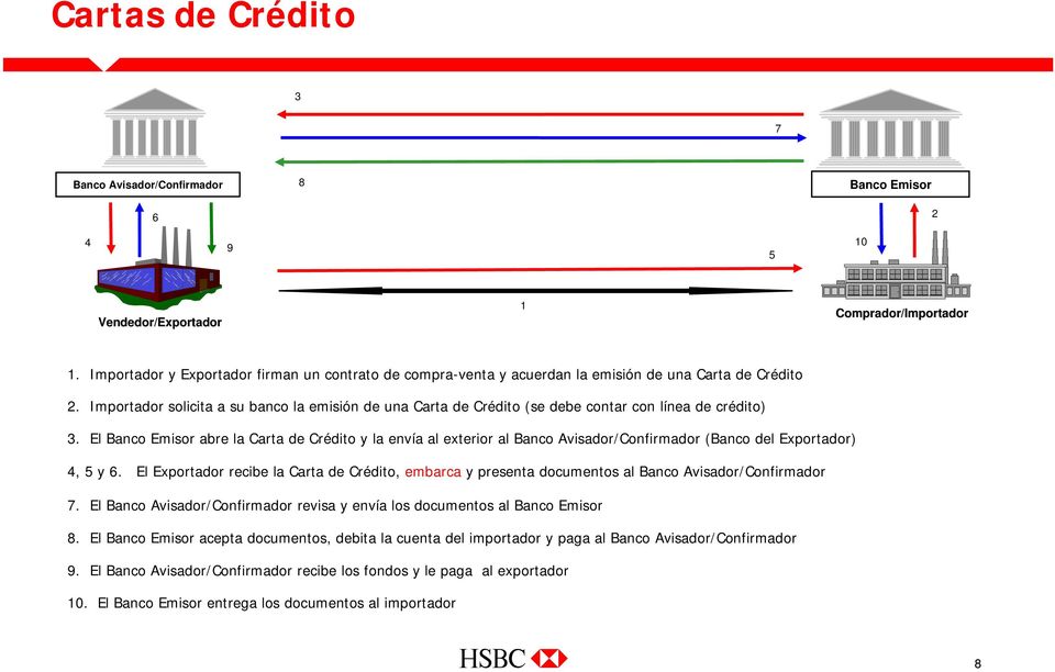 Importador solicita a su banco la emisión de una Carta de Crédito (se debe contar con línea de crédito) 3.