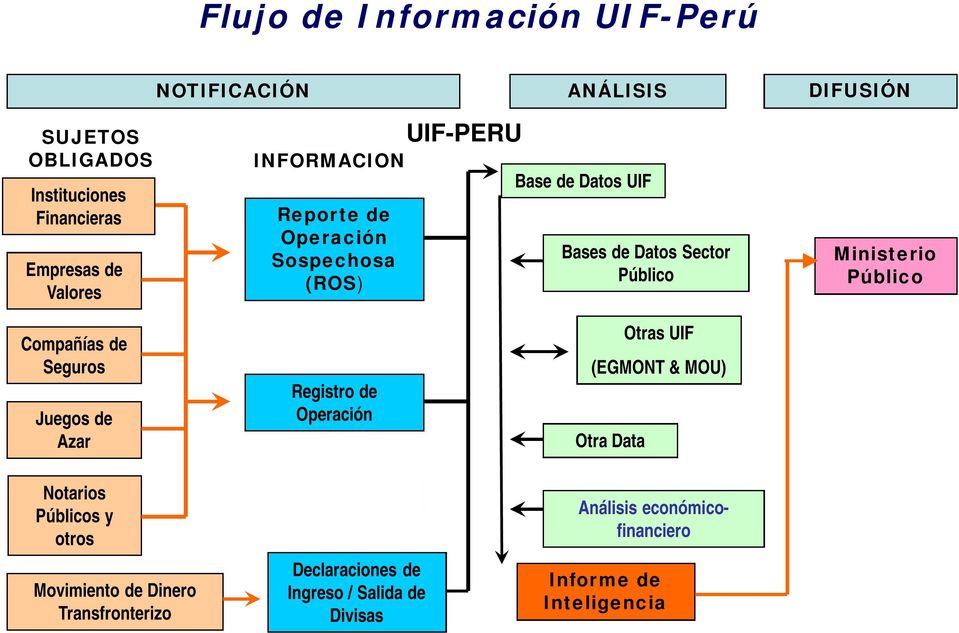 Compañías de Seguros Juegos de Azar Registro de Operación Otra Data Otras UIF (EGMONT & MOU) Notarios Públicos y otros