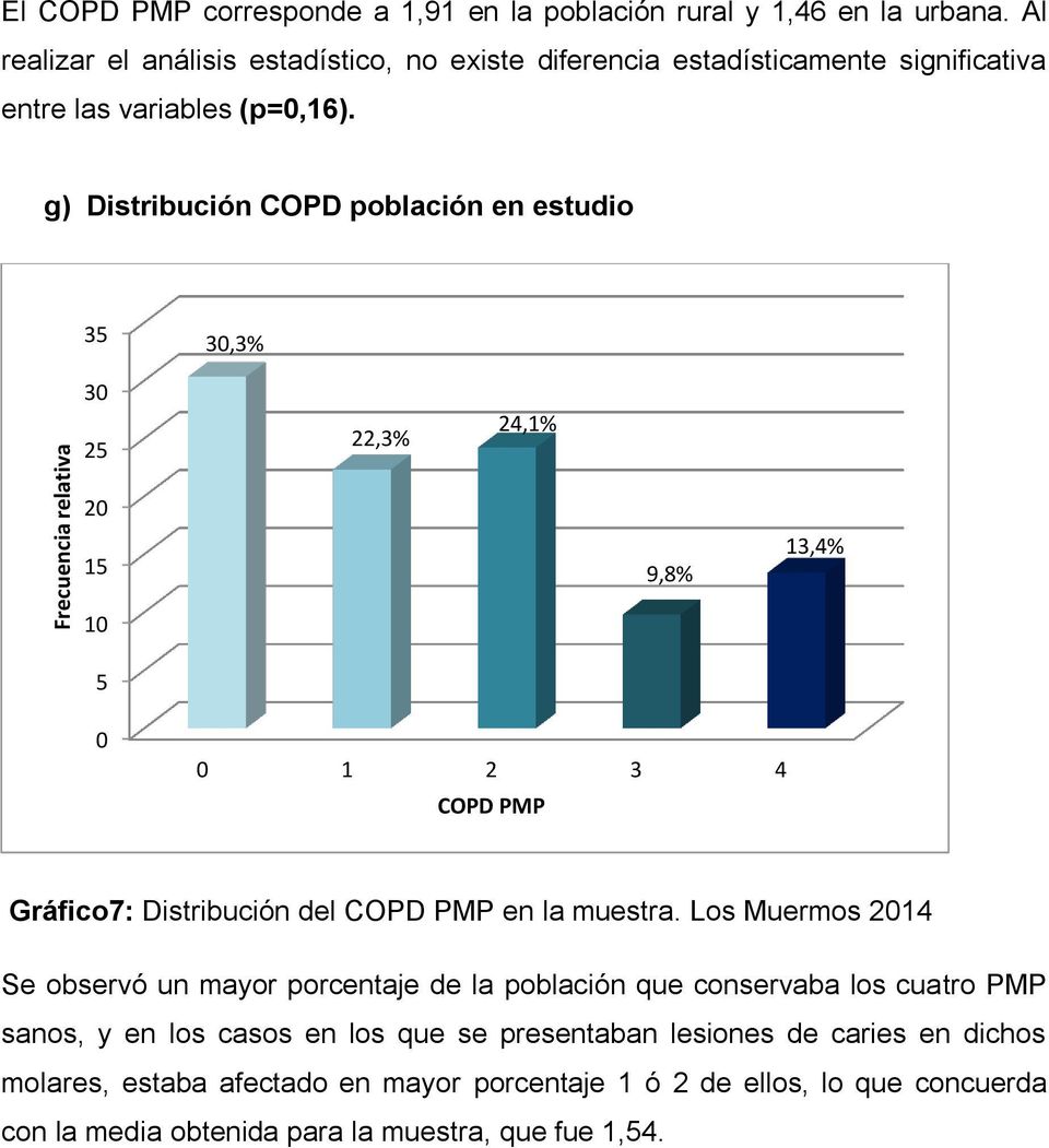 g) Distribución COPD población en estudio 35 30,3% 30 25 22,3% 24,1% 20 15 10 5 9,8% 13,4% 0 0 1 2 3 4 COPD PMP Gráfico7: Distribución del COPD PMP en la muestra.