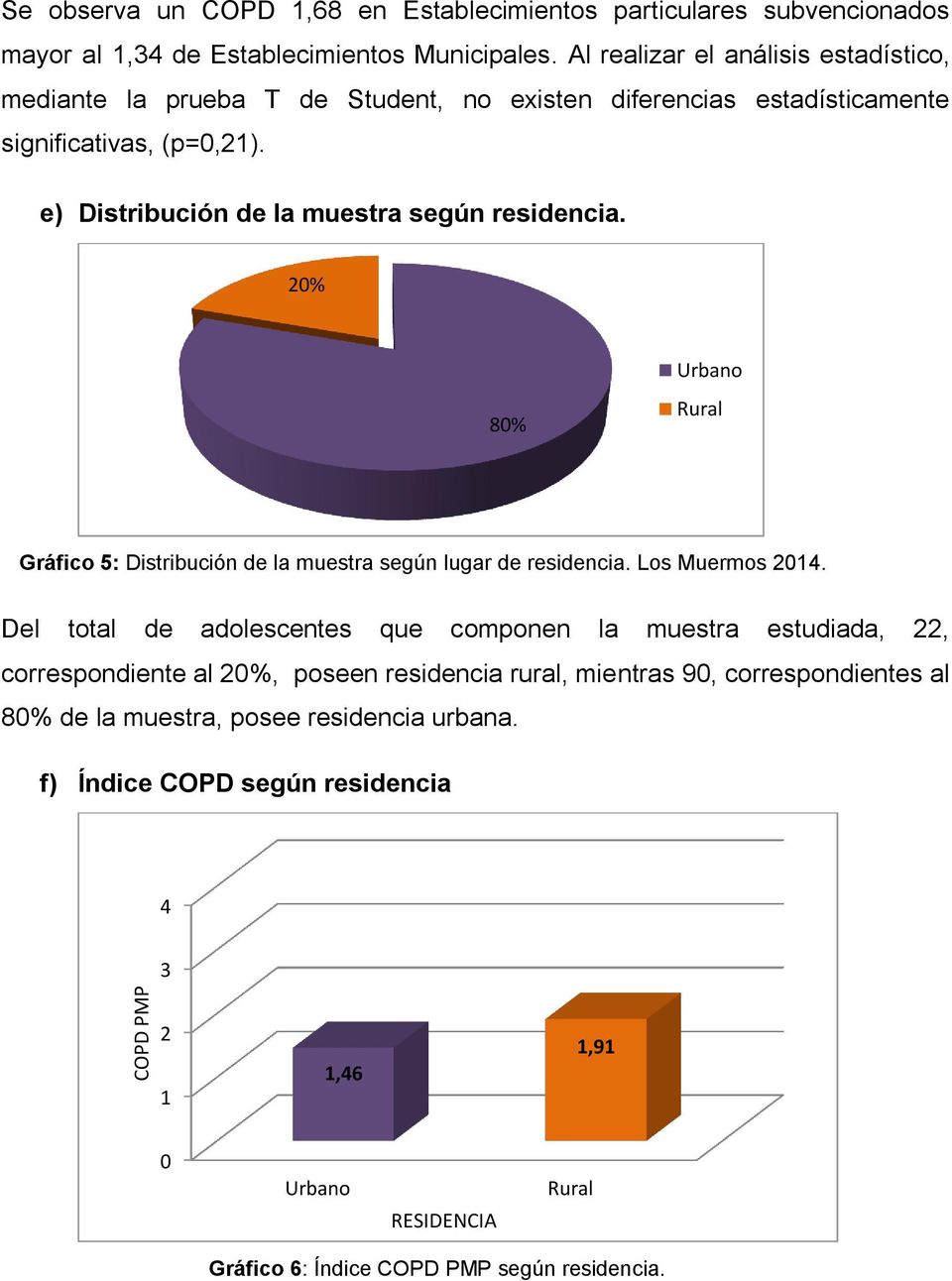 e) Distribución de la muestra según residencia. 20% 80% Urbano Rural Gráfico 5: Distribución de la muestra según lugar de residencia. Los Muermos 2014.