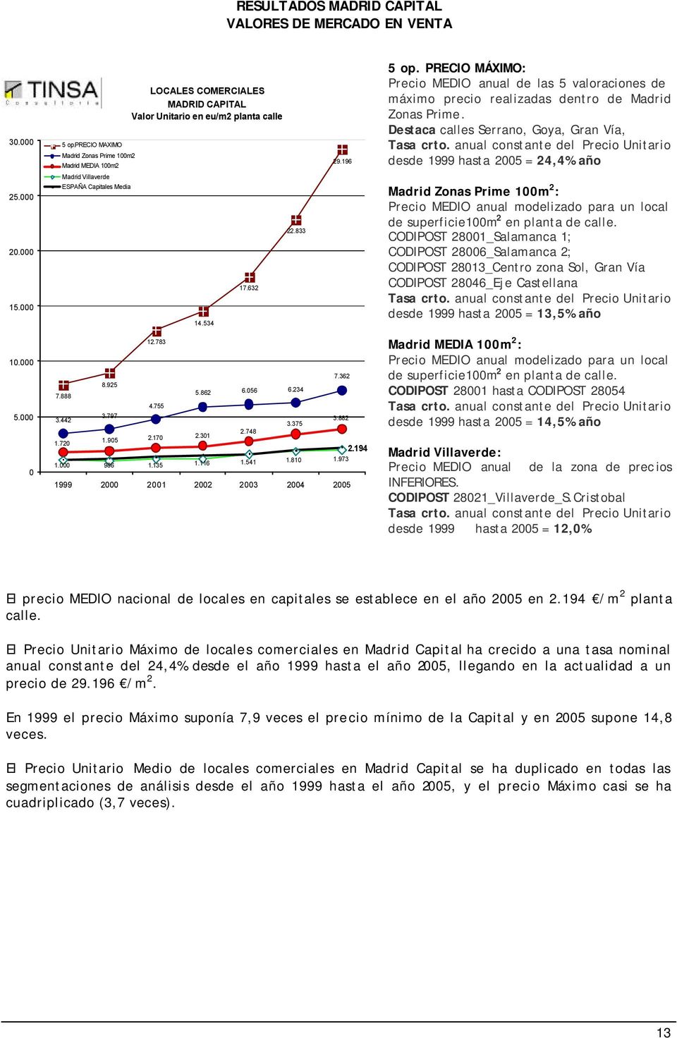anual constante del Precio Unitario desde 1999 hasta 2005 = 24,4% año Madrid Villaverde 25.000 20.000 15.000 ESPAÑA Capitales Media 14.534 17.632 22.
