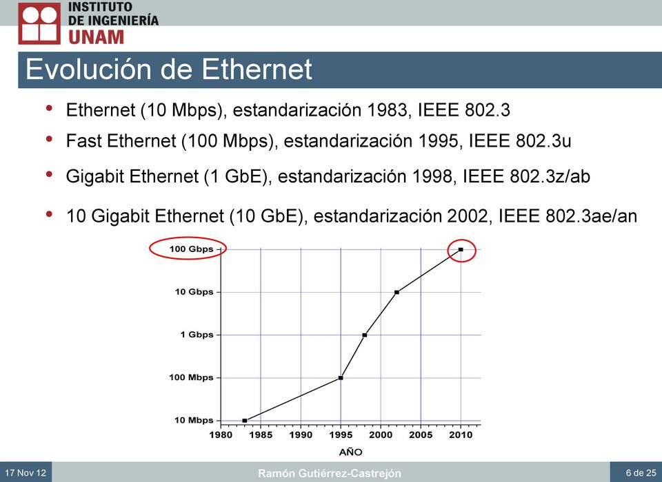 3u Gigabit Ethernet (1 GbE), estandarización 1998, IEEE 802.