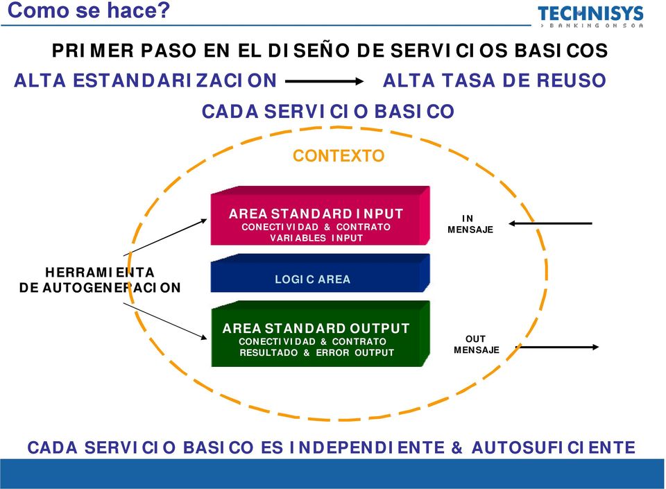 CONTEXTO ALTA TASA DE REUSO AREA STANDARD INPUT CONECTIVIDAD & CONTRATO VARIABLES INPUT IN