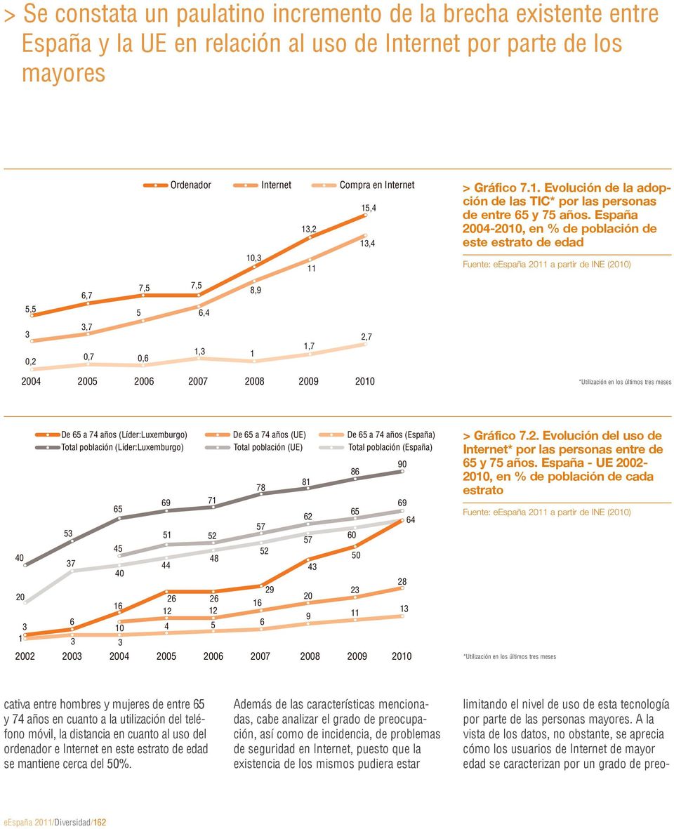 España 2004-2010, en % de población de este estrato de edad Fuente: eespaña 2011 a partir de INE (2010) 5,5 3 0,2 6,7 3,7 0,7 5 7,5 0,6 7,5 6,4 1,3 8,9 1 1,7 2,7 2004 2005 2006 2007 2008 2009 2010