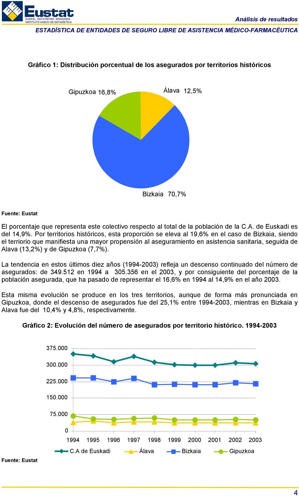 Por territorios históricos, esta proporción se eleva al 19,6% en el caso de Bizkaia, siendo el terriorio que manifiesta una mayor propensión al aseguramiento en asistencia sanitaria, seguida de Alava